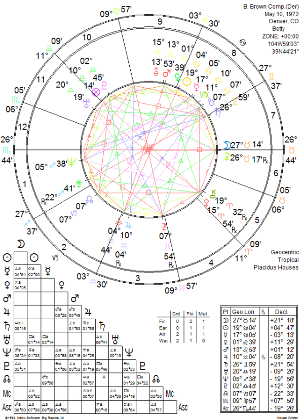 Composite Chart Relationship Astrology Kelley Rosano