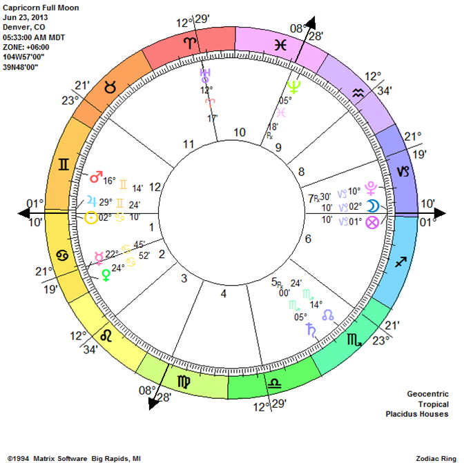 Capricorn Full Moon Chart